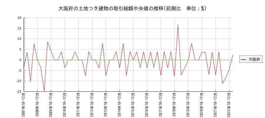 大阪府の土地つき建物の価格推移(総額中央値)
