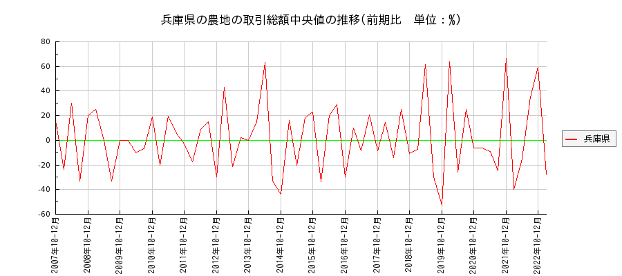 兵庫県の農地の価格推移(総額中央値)