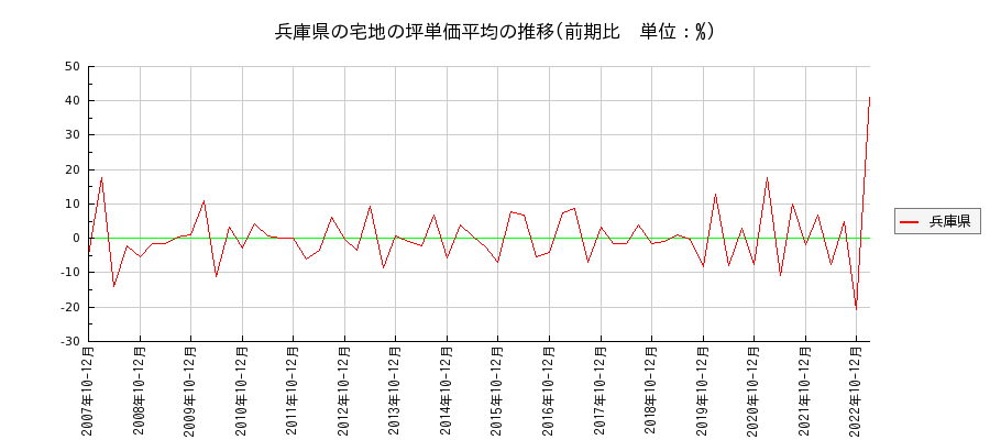 兵庫県の宅地の価格推移(坪単価平均)