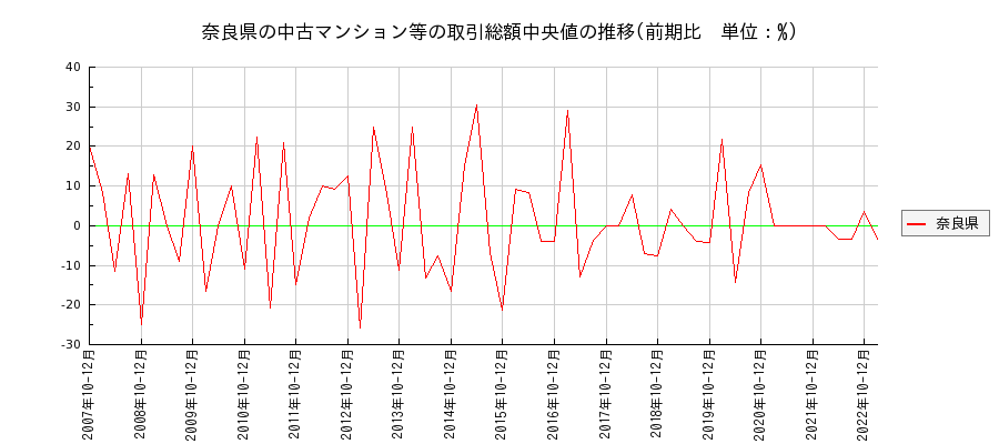奈良県の中古マンション等価格の推移(総額中央値)