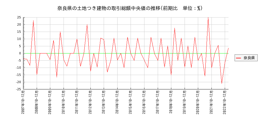 奈良県の土地つき建物の価格推移(総額中央値)