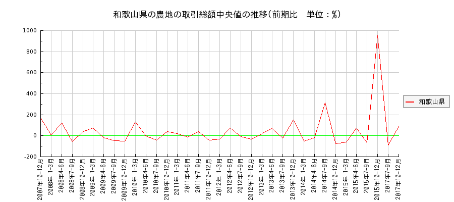 和歌山県の農地の価格推移(総額中央値)