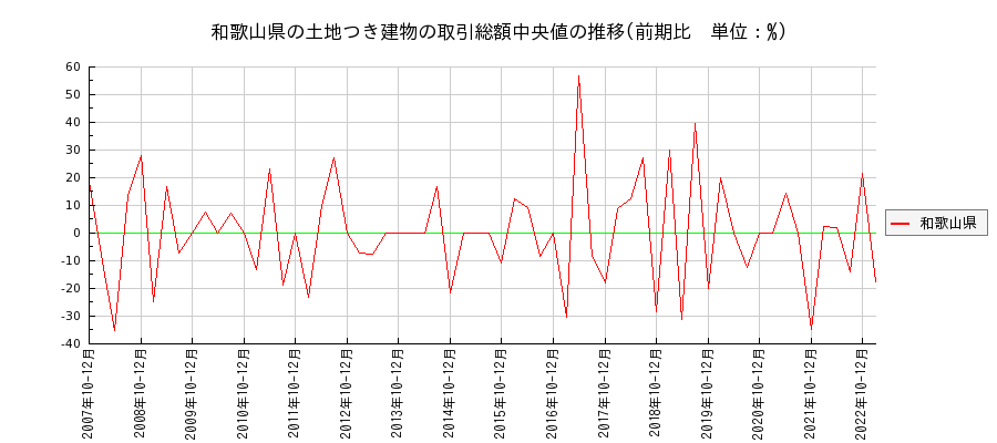 和歌山県の土地つき建物の価格推移(総額中央値)