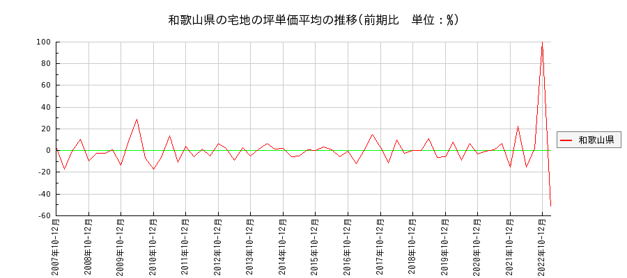 和歌山県の宅地の価格推移(坪単価平均)