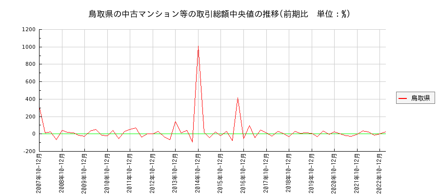 鳥取県の中古マンション等価格の推移(総額中央値)