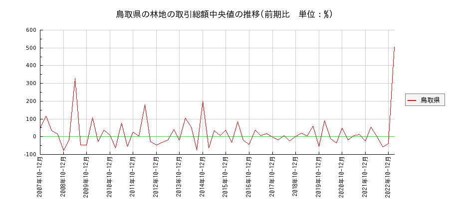 鳥取県の林地の価格推移(総額中央値)