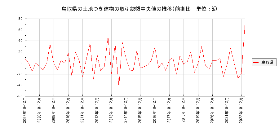 鳥取県の土地つき建物の価格推移(総額中央値)