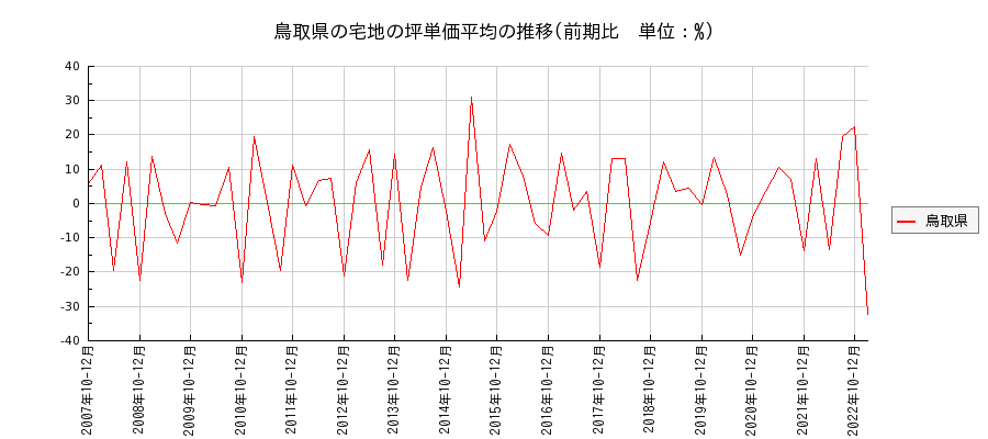 鳥取県の宅地の価格推移(坪単価平均)