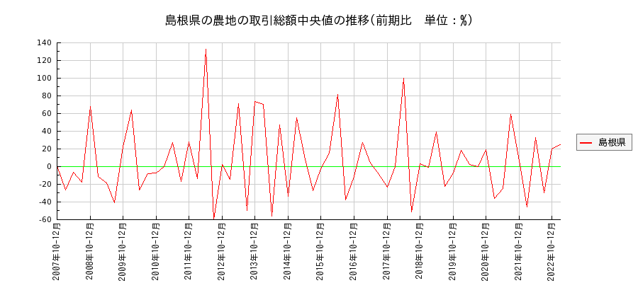 島根県の農地の価格推移(総額中央値)