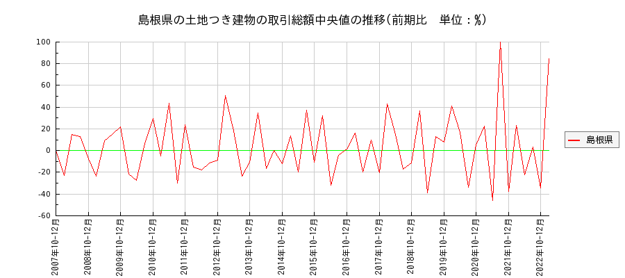 島根県の土地つき建物の価格推移(総額中央値)