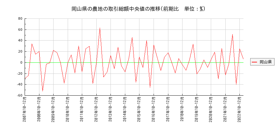 岡山県の農地の価格推移(総額中央値)