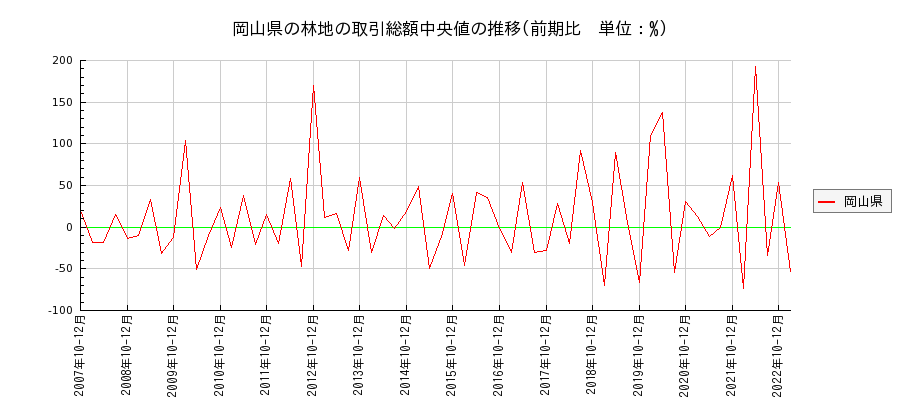 岡山県の林地の価格推移(総額中央値)