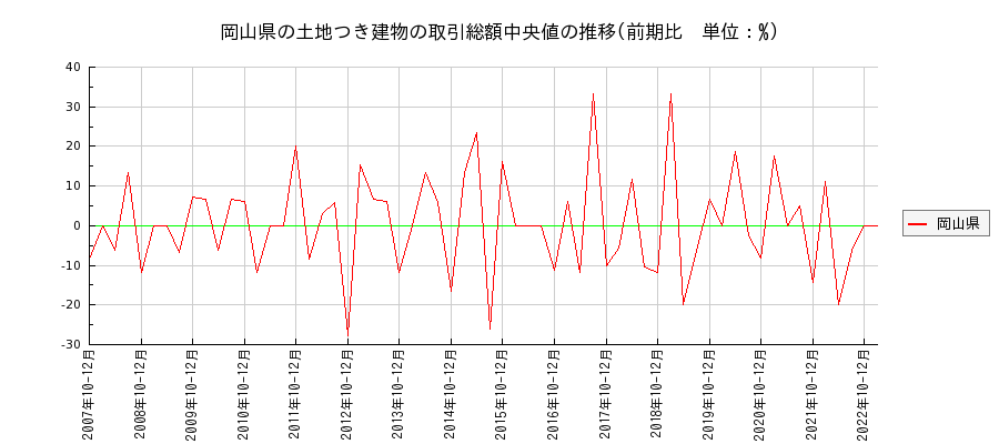 岡山県の土地つき建物の価格推移(総額中央値)