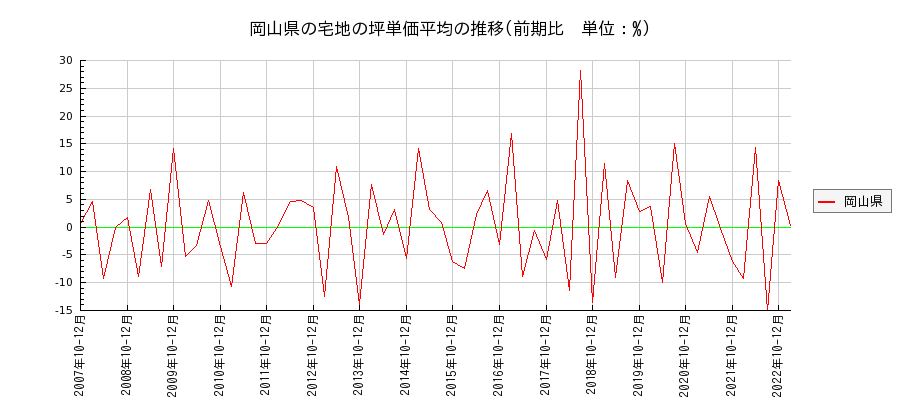 岡山県の宅地の価格推移(坪単価平均)