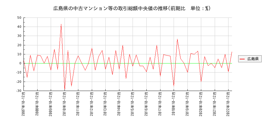 広島県の中古マンション等価格の推移(総額中央値)