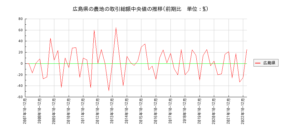 広島県の農地の価格推移(総額中央値)