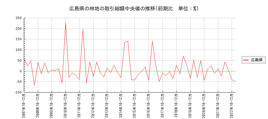広島県の林地の価格推移(総額中央値)