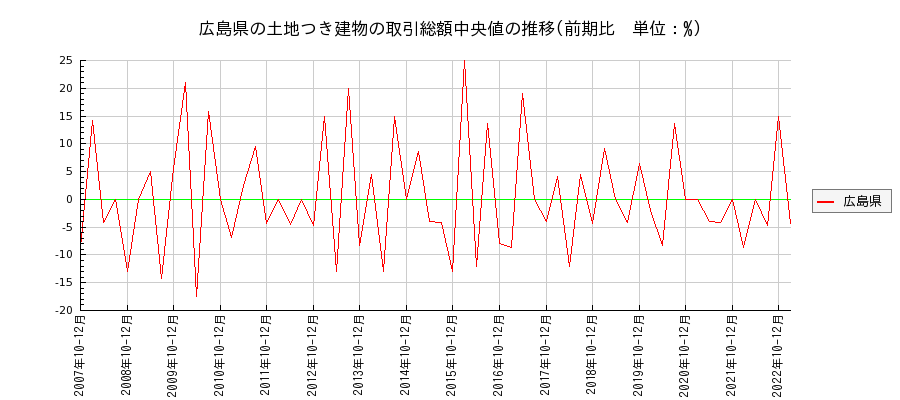 広島県の土地つき建物の価格推移(総額中央値)