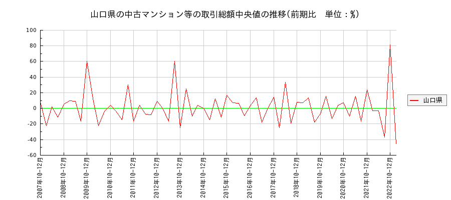山口県の中古マンション等価格の推移(総額中央値)