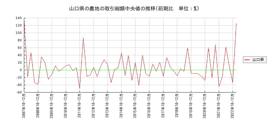 山口県の農地の価格推移(総額中央値)