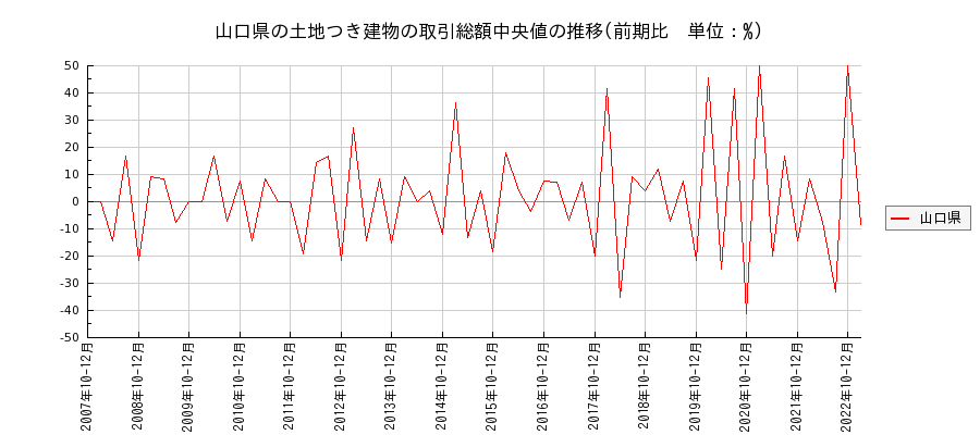 山口県の土地つき建物の価格推移(総額中央値)