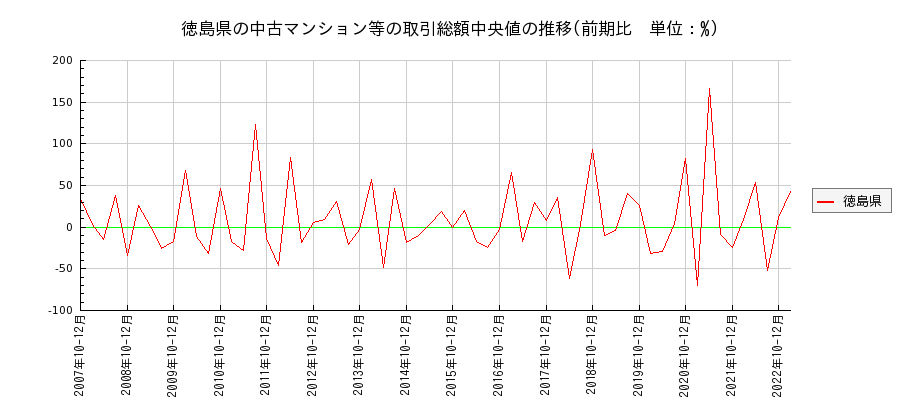 徳島県の中古マンション等価格の推移(総額中央値)