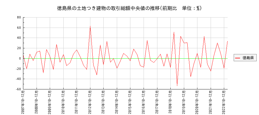 徳島県の土地つき建物の価格推移(総額中央値)