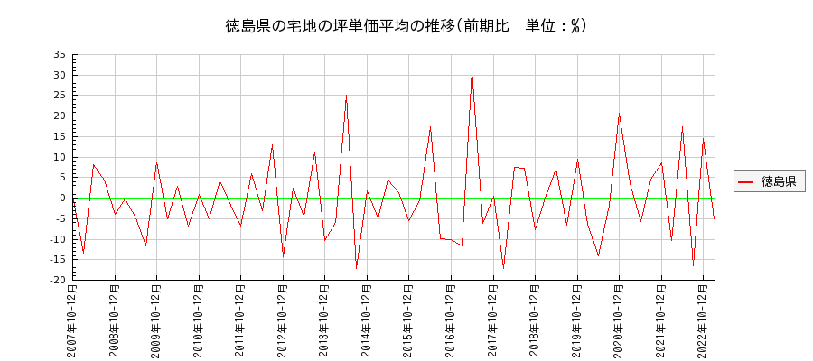 徳島県の宅地の価格推移(坪単価平均)