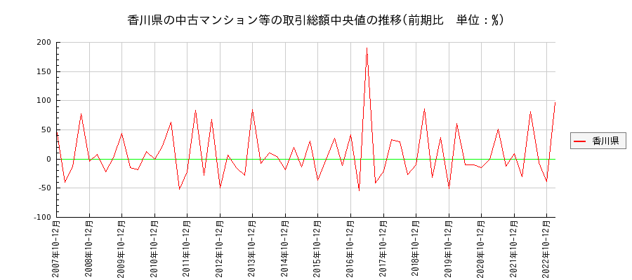 香川県の中古マンション等価格の推移(総額中央値)