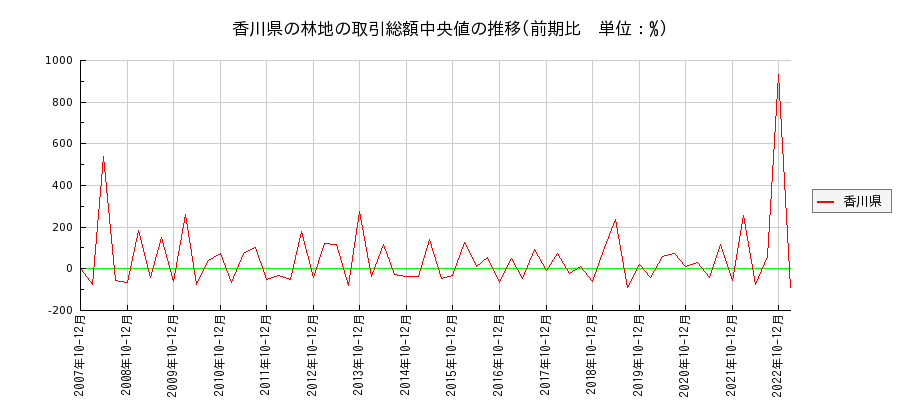 香川県の林地の価格推移(総額中央値)