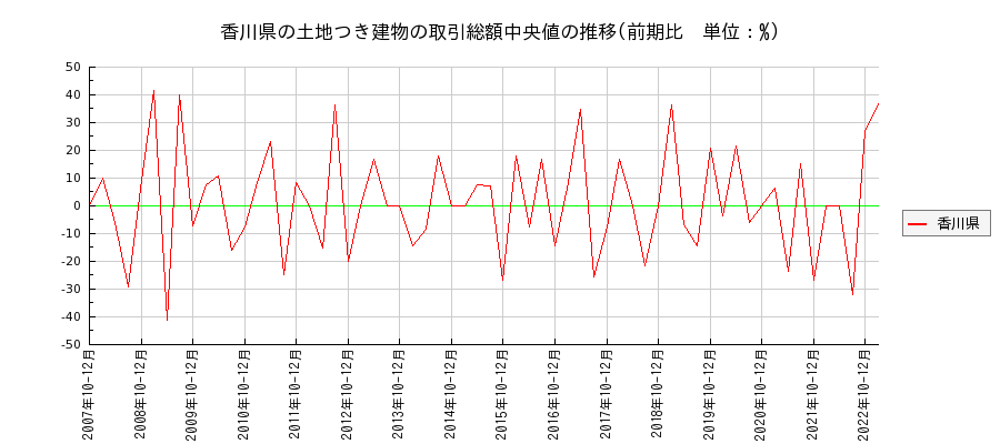 香川県の土地つき建物の価格推移(総額中央値)