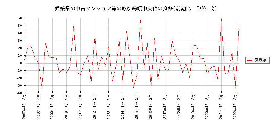 愛媛県の中古マンション等価格の推移(総額中央値)