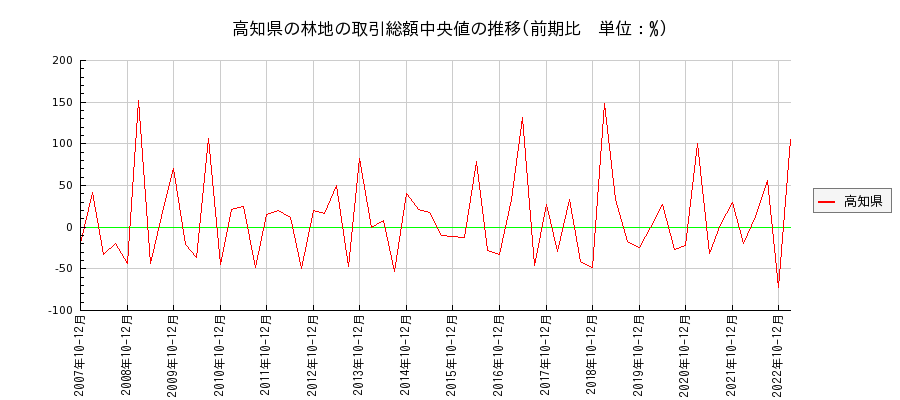 高知県の林地の価格推移(総額中央値)