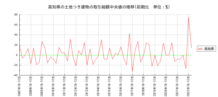 高知県の土地つき建物の価格推移(総額中央値)