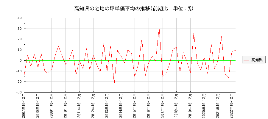 高知県の宅地の価格推移(坪単価平均)