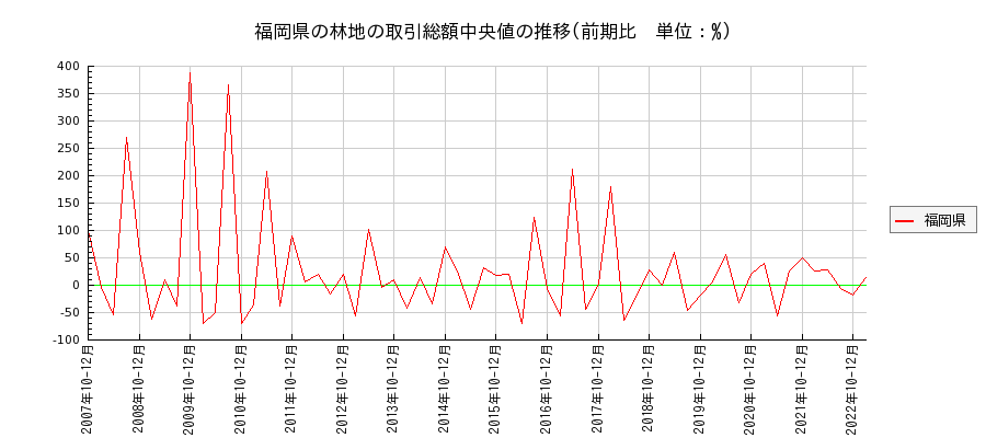 福岡県の林地の価格推移(総額中央値)