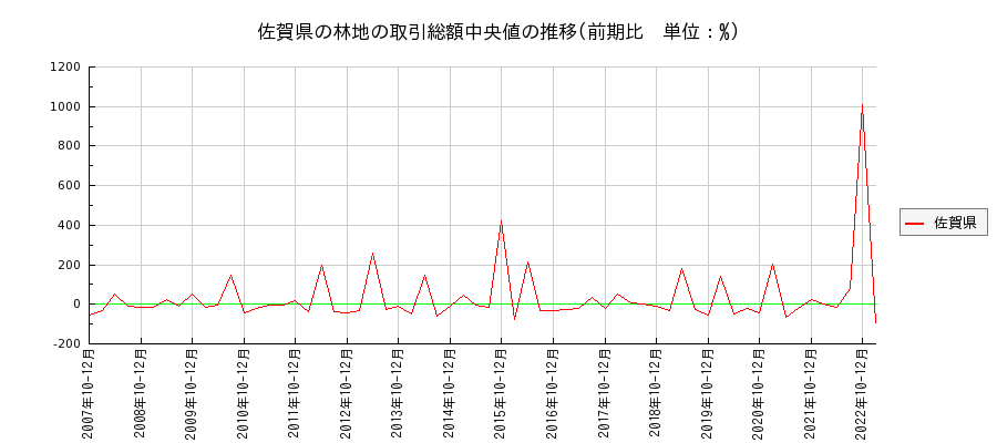 佐賀県の林地の価格推移(総額中央値)