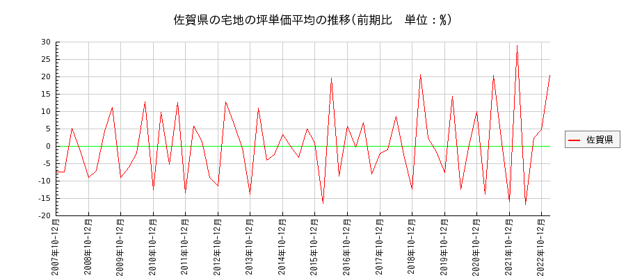 佐賀県の宅地の価格推移(坪単価平均)