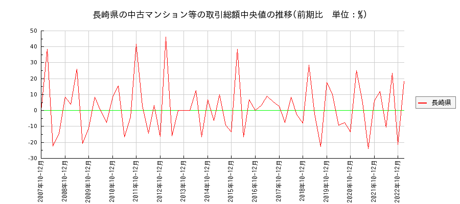 長崎県の中古マンション等価格の推移(総額中央値)