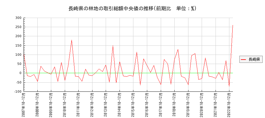 長崎県の林地の価格推移(総額中央値)