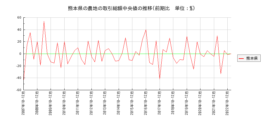 熊本県の農地の価格推移(総額中央値)
