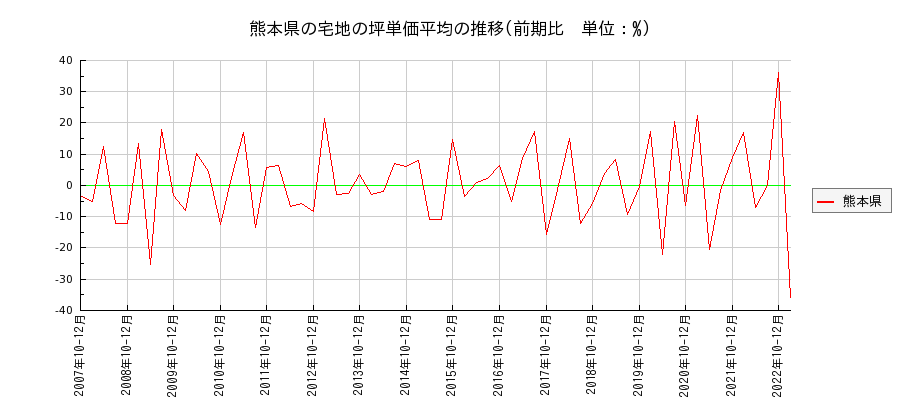 熊本県の宅地の価格推移(坪単価平均)