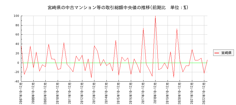 宮崎県の中古マンション等価格の推移(総額中央値)