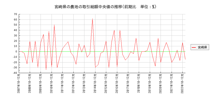 宮崎県の農地の価格推移(総額中央値)
