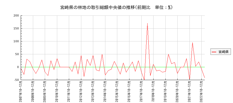 宮崎県の林地の価格推移(総額中央値)
