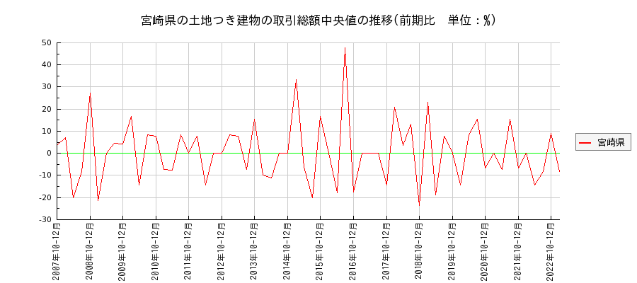 宮崎県の土地つき建物の価格推移(総額中央値)