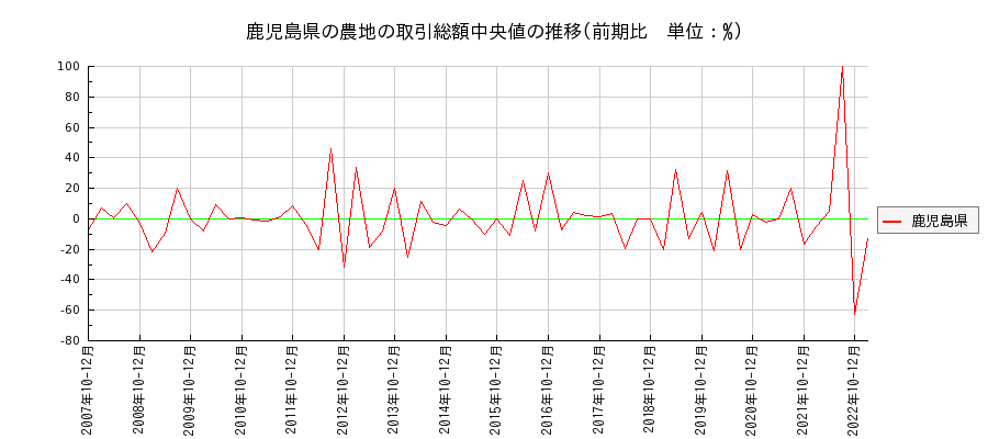 鹿児島県の農地の価格推移(総額中央値)