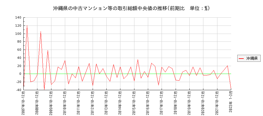 沖縄県の中古マンション等価格の推移(総額中央値)