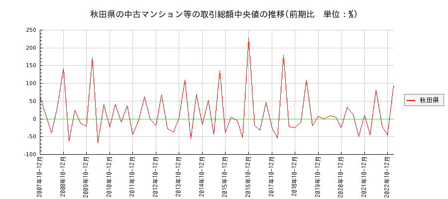 秋田県の中古マンション等価格の推移(総額中央値)
