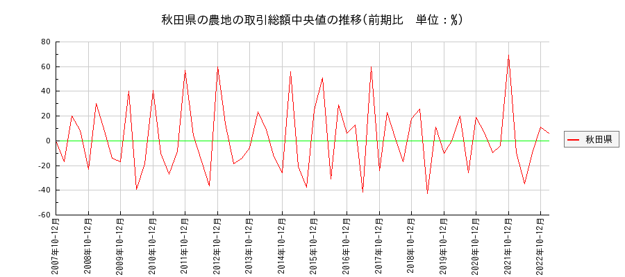 秋田県の農地の価格推移(総額中央値)